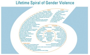 Life Cycle of Violence against Women