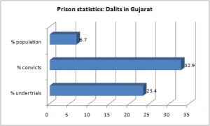 prison dalits gujarat