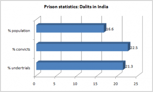 prison dalits india