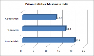 prison muslims india